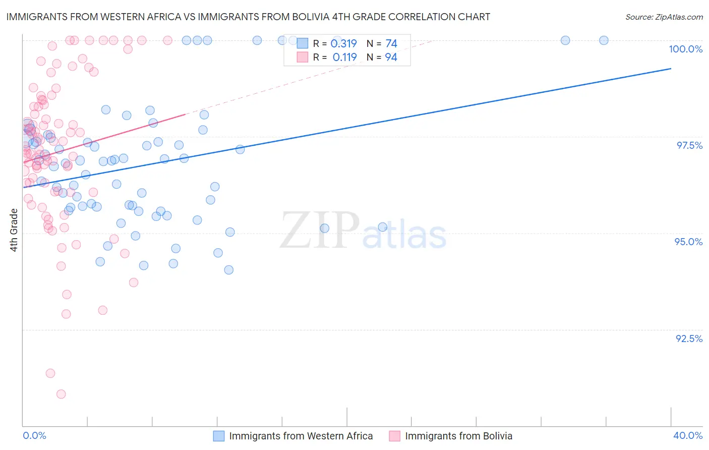 Immigrants from Western Africa vs Immigrants from Bolivia 4th Grade