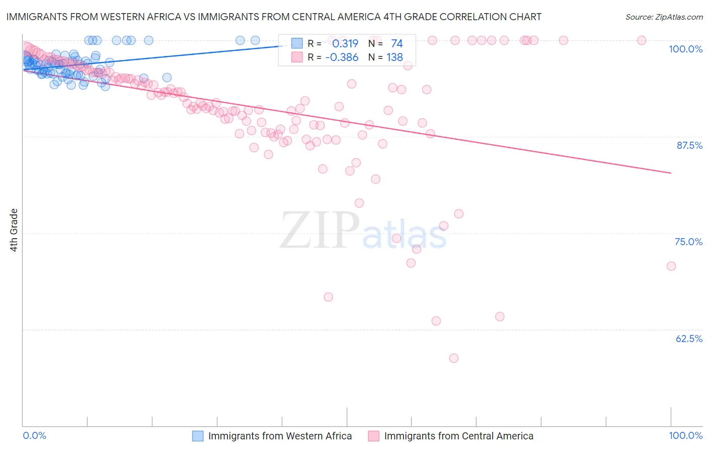 Immigrants from Western Africa vs Immigrants from Central America 4th Grade