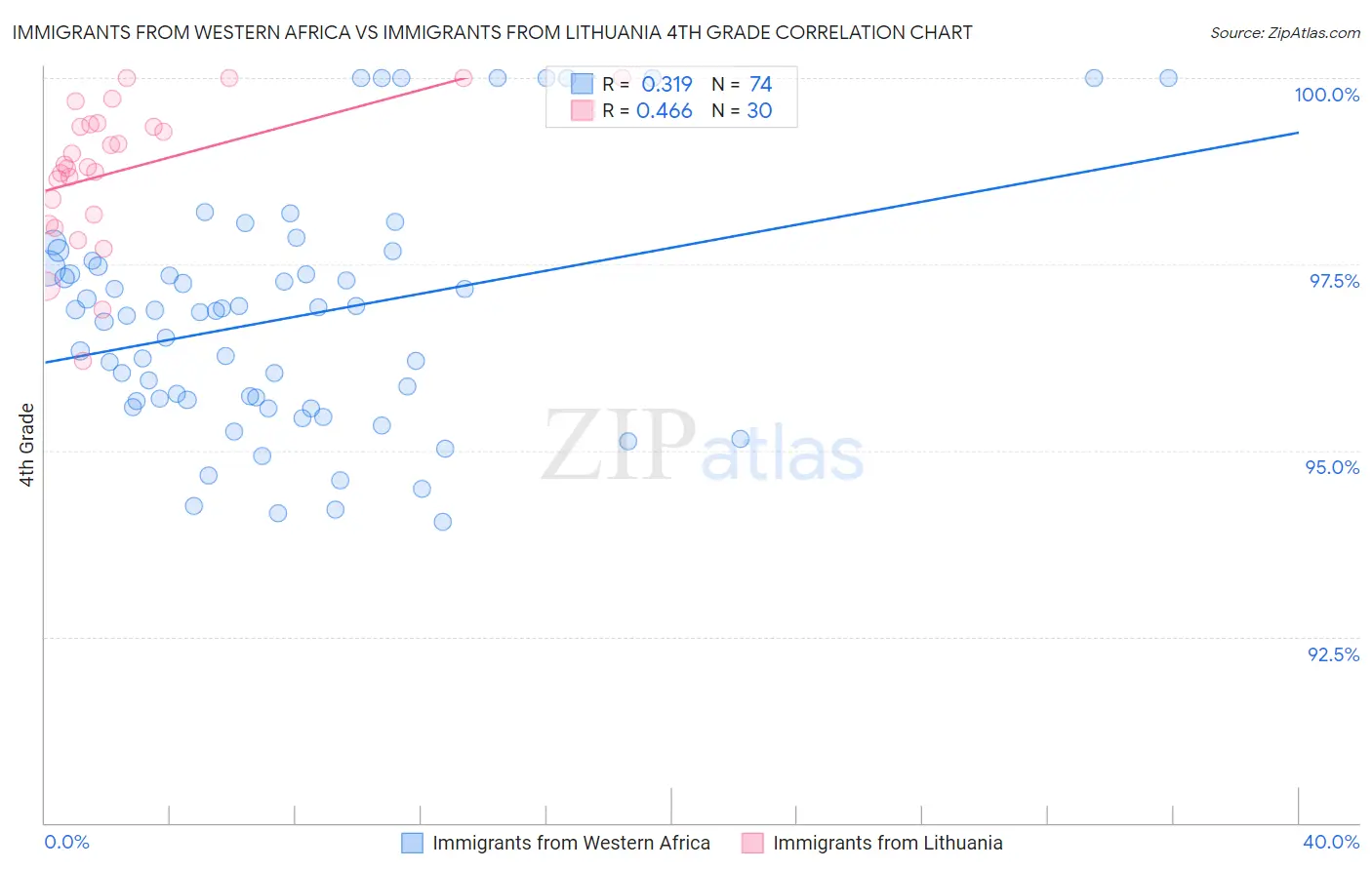 Immigrants from Western Africa vs Immigrants from Lithuania 4th Grade