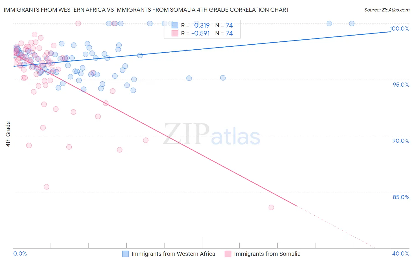 Immigrants from Western Africa vs Immigrants from Somalia 4th Grade