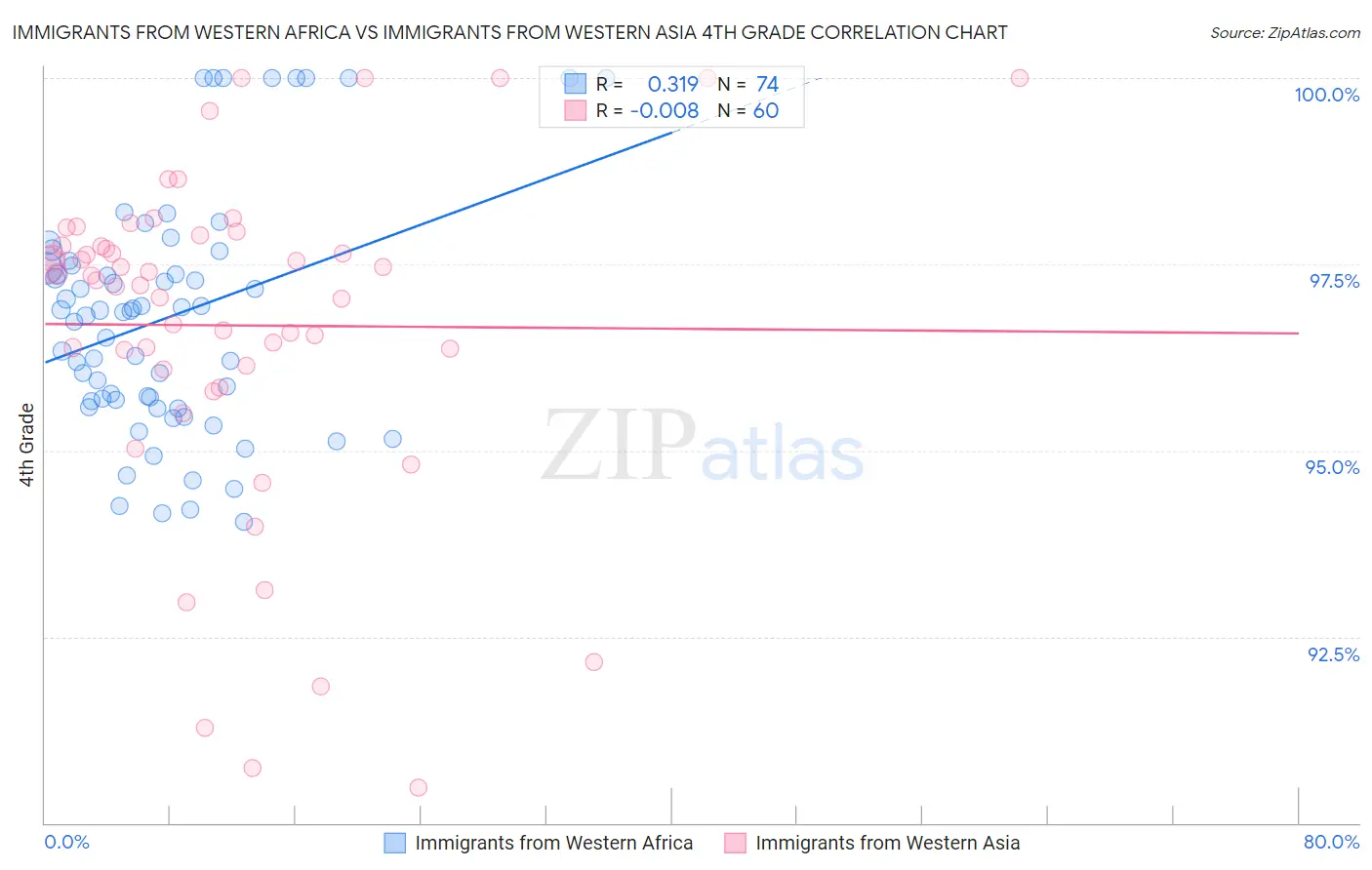 Immigrants from Western Africa vs Immigrants from Western Asia 4th Grade