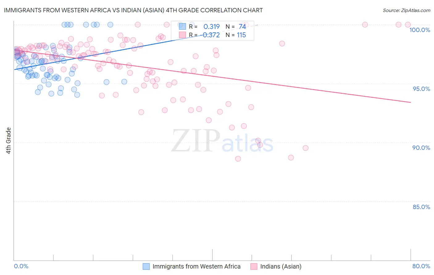 Immigrants from Western Africa vs Indian (Asian) 4th Grade