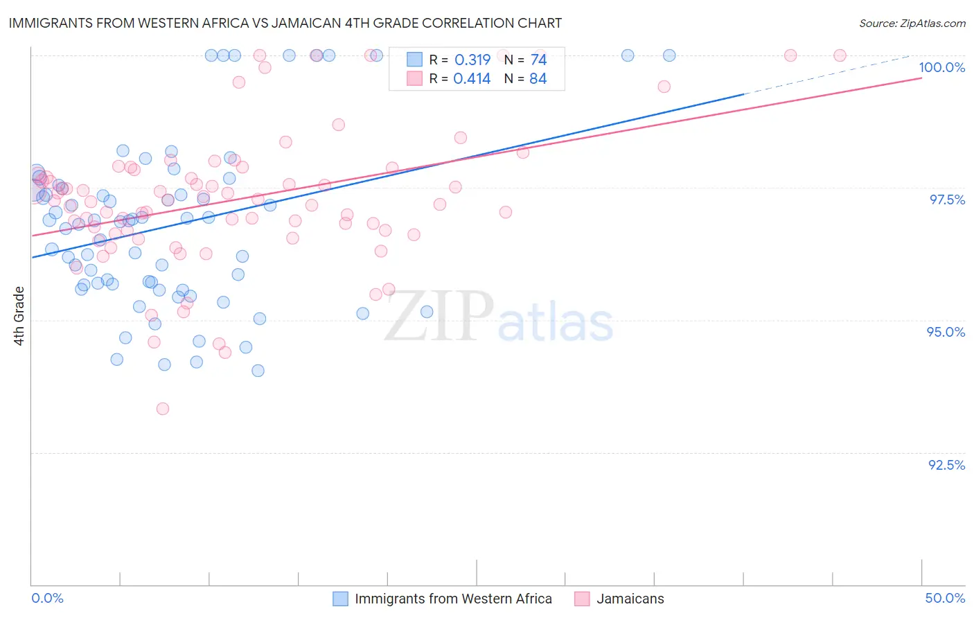 Immigrants from Western Africa vs Jamaican 4th Grade