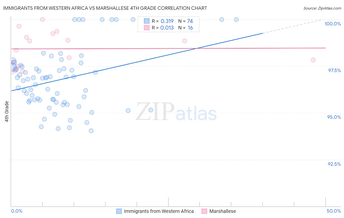 Immigrants from Western Africa vs Marshallese 4th Grade