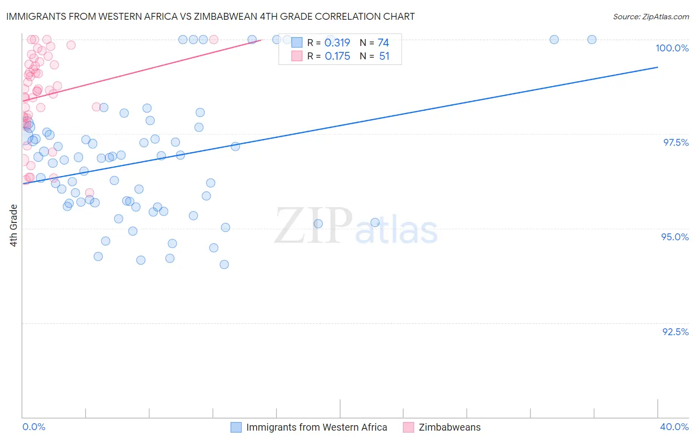 Immigrants from Western Africa vs Zimbabwean 4th Grade