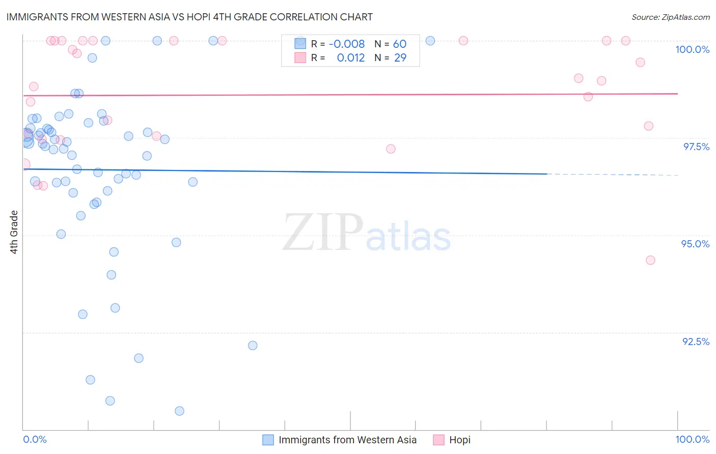 Immigrants from Western Asia vs Hopi 4th Grade