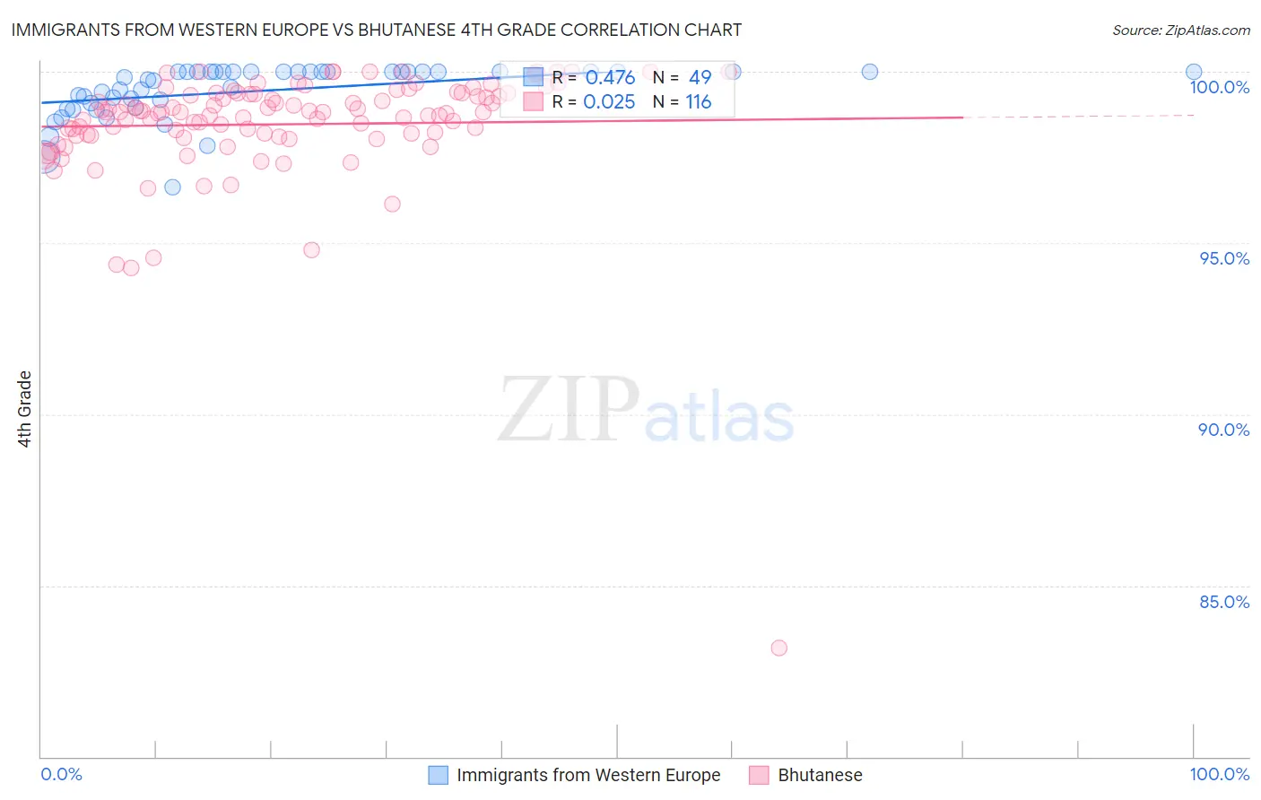 Immigrants from Western Europe vs Bhutanese 4th Grade