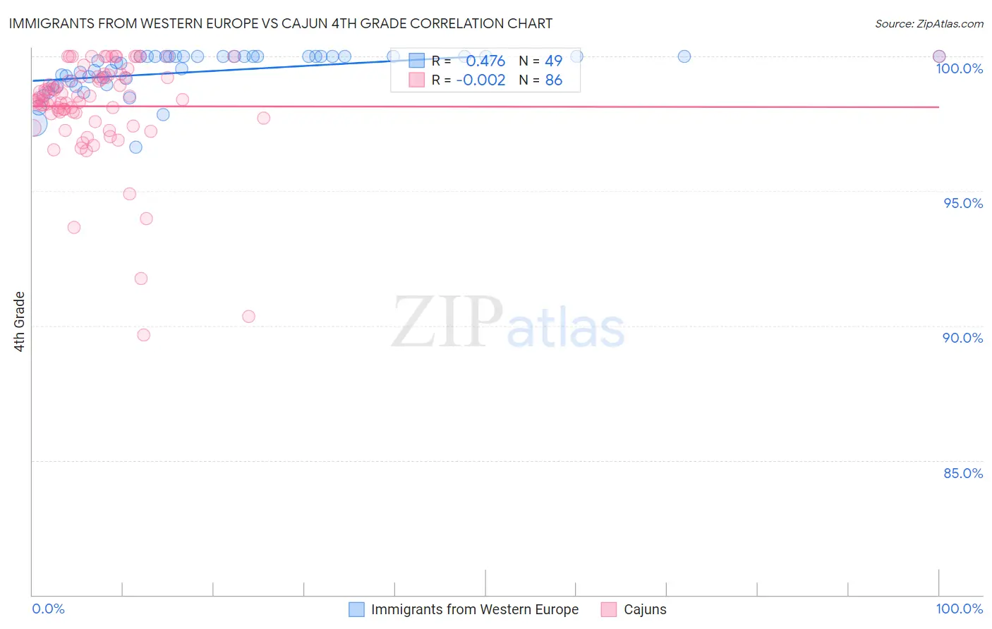 Immigrants from Western Europe vs Cajun 4th Grade