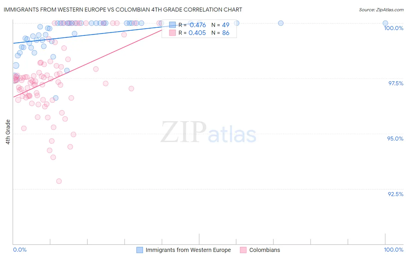 Immigrants from Western Europe vs Colombian 4th Grade