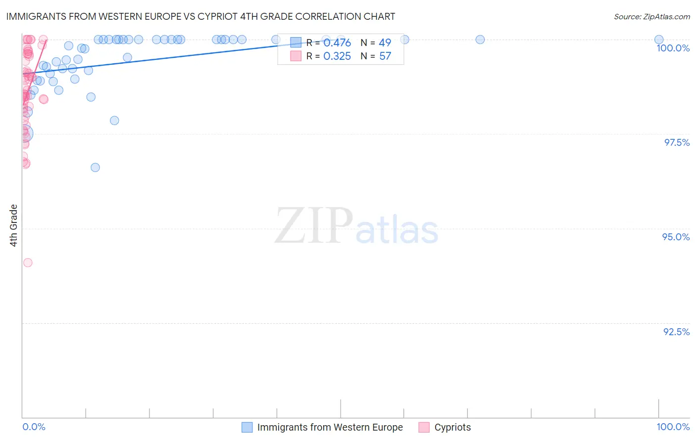 Immigrants from Western Europe vs Cypriot 4th Grade