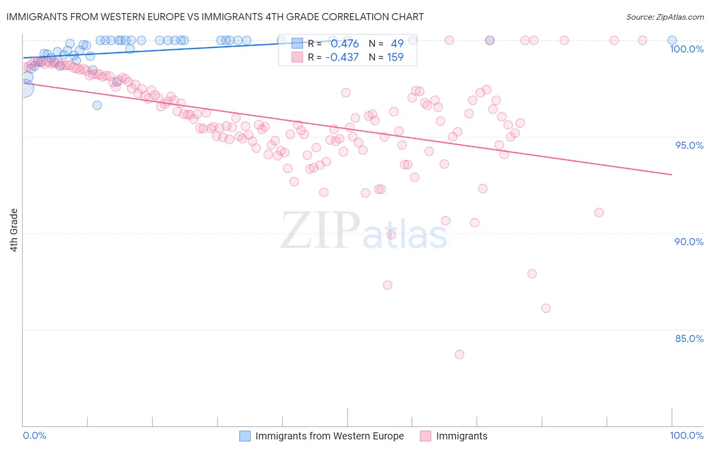 Immigrants from Western Europe vs Immigrants 4th Grade