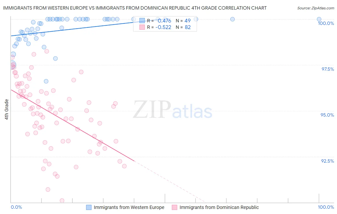 Immigrants from Western Europe vs Immigrants from Dominican Republic 4th Grade