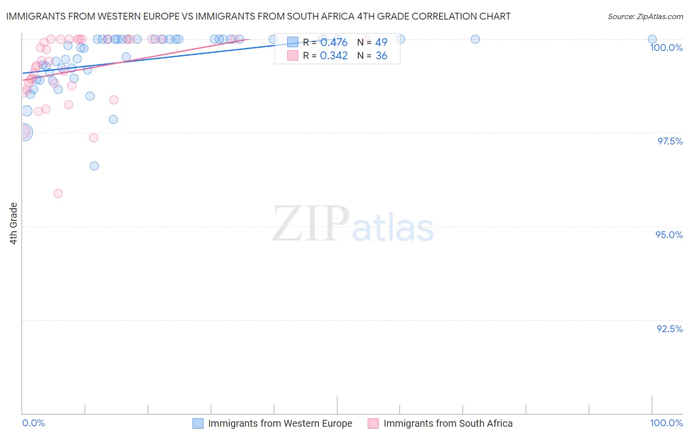 Immigrants from Western Europe vs Immigrants from South Africa 4th Grade