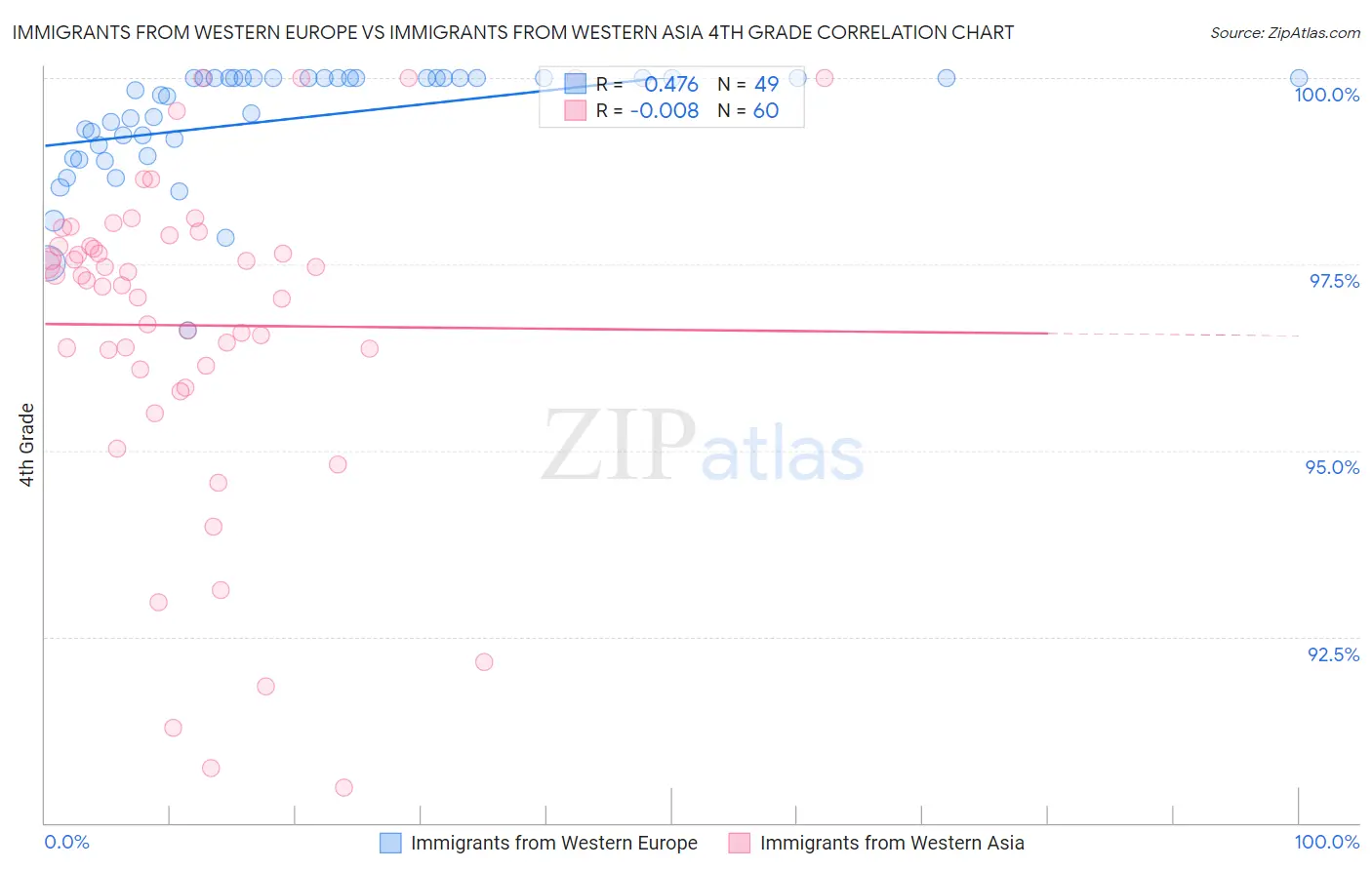 Immigrants from Western Europe vs Immigrants from Western Asia 4th Grade