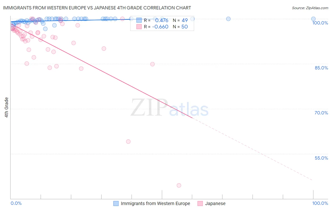 Immigrants from Western Europe vs Japanese 4th Grade