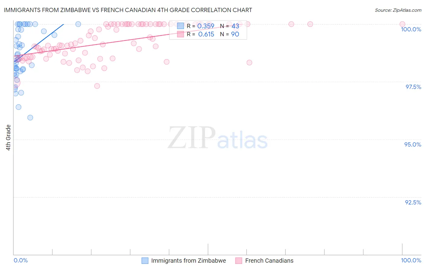 Immigrants from Zimbabwe vs French Canadian 4th Grade