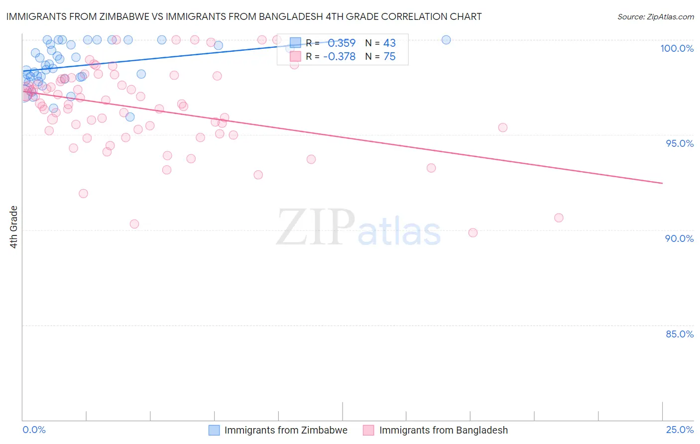 Immigrants from Zimbabwe vs Immigrants from Bangladesh 4th Grade