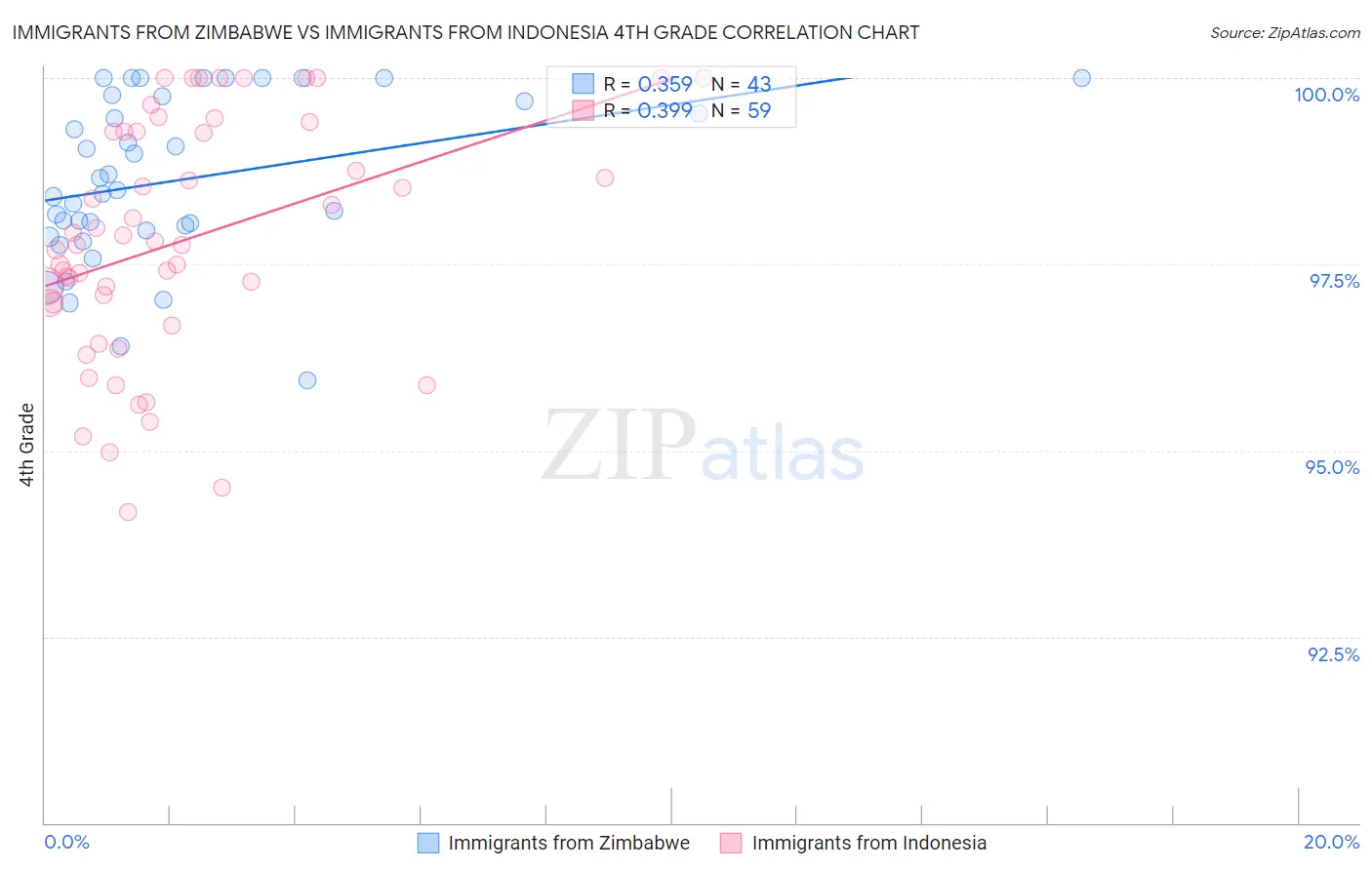 Immigrants from Zimbabwe vs Immigrants from Indonesia 4th Grade