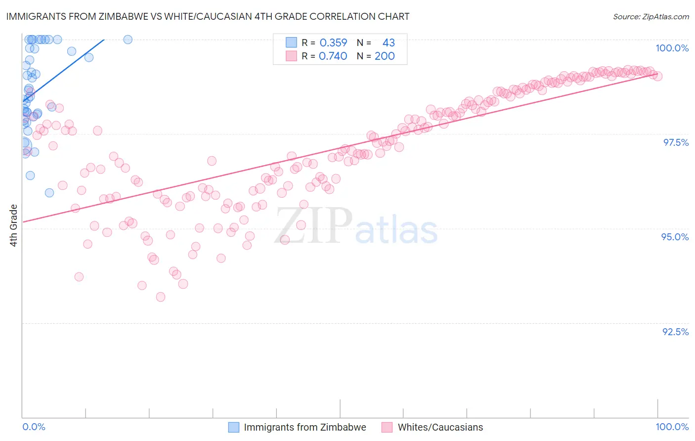 Immigrants from Zimbabwe vs White/Caucasian 4th Grade