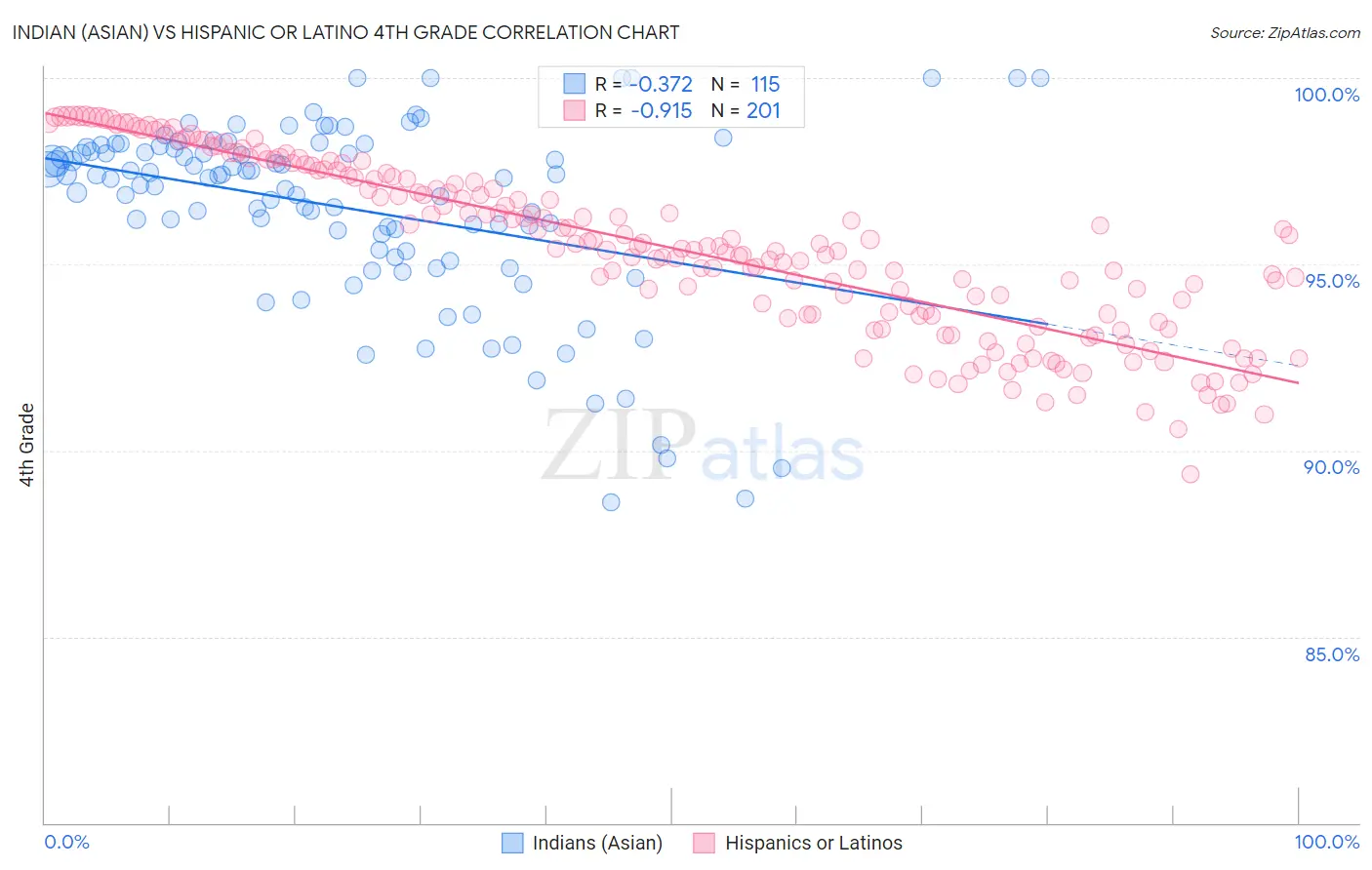 Indian (Asian) vs Hispanic or Latino 4th Grade