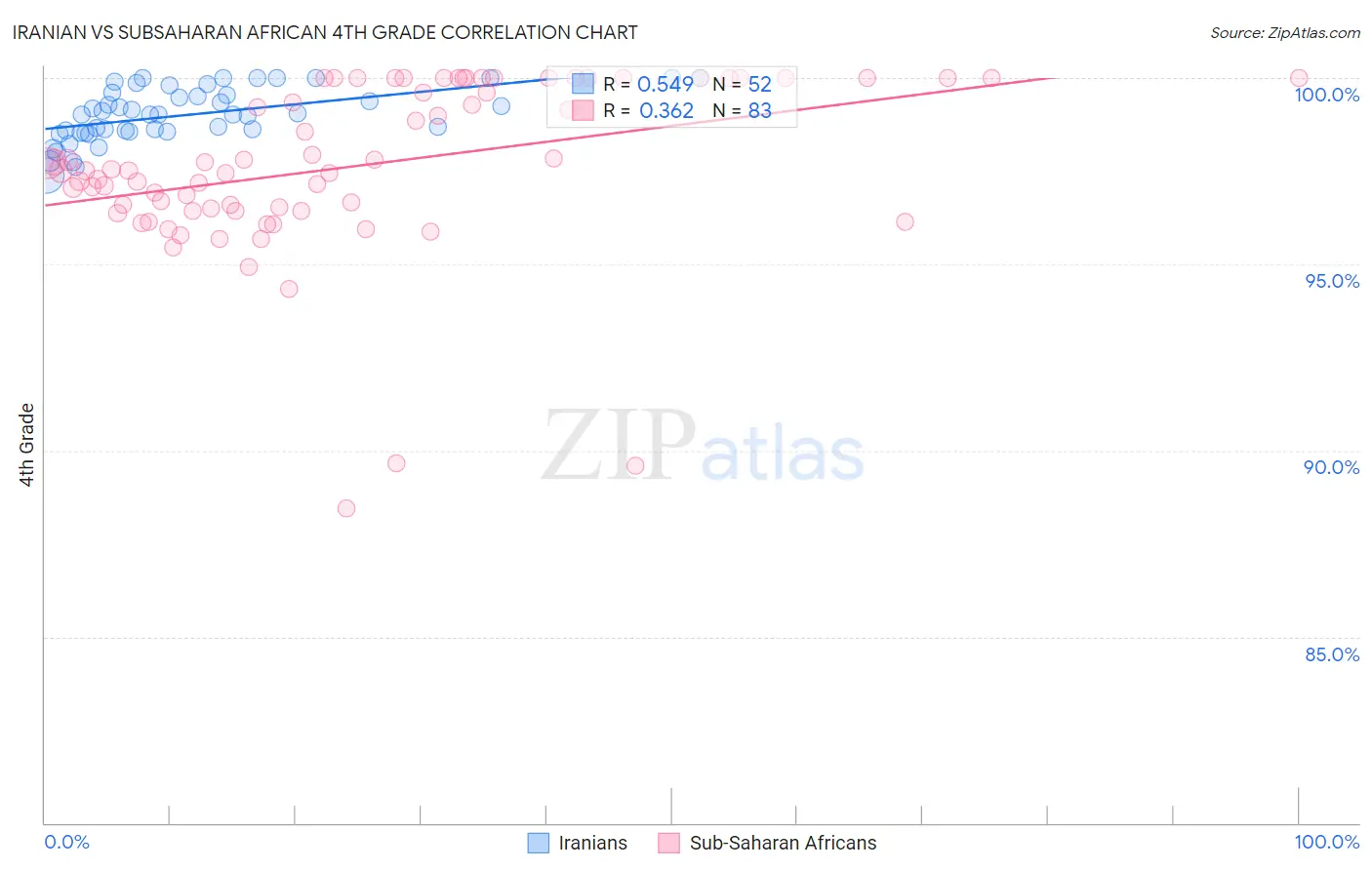 Iranian vs Subsaharan African 4th Grade