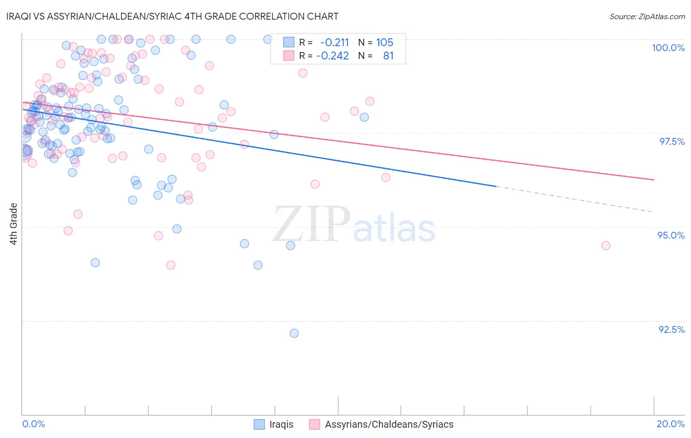 Iraqi vs Assyrian/Chaldean/Syriac 4th Grade