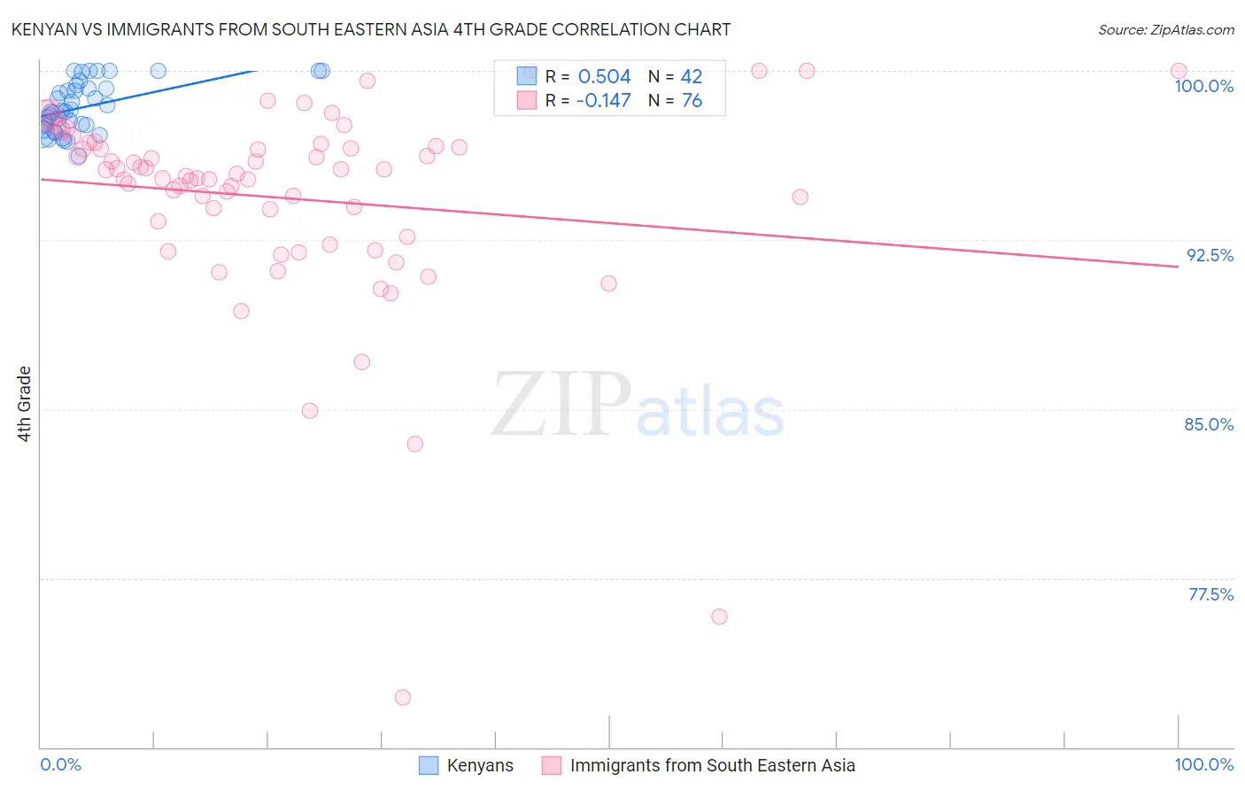 Kenyan vs Immigrants from South Eastern Asia 4th Grade