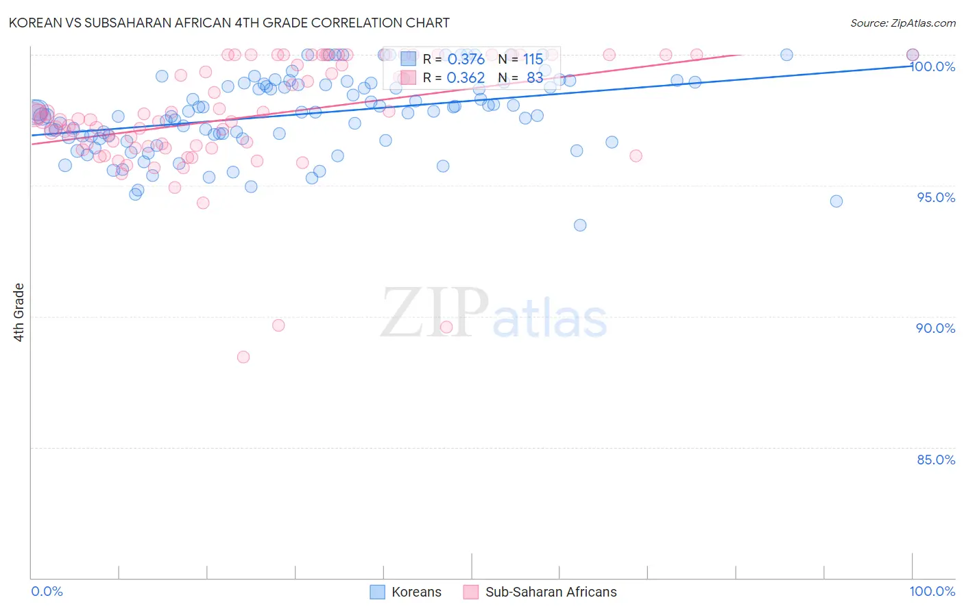 Korean vs Subsaharan African 4th Grade