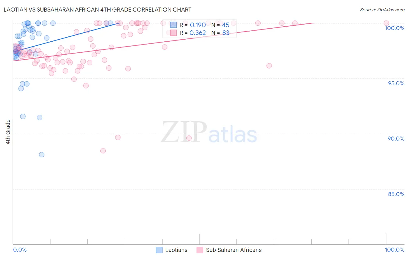 Laotian vs Subsaharan African 4th Grade