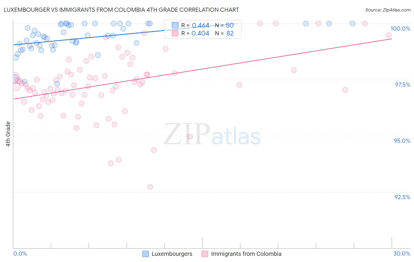 Luxembourger vs Immigrants from Colombia 4th Grade