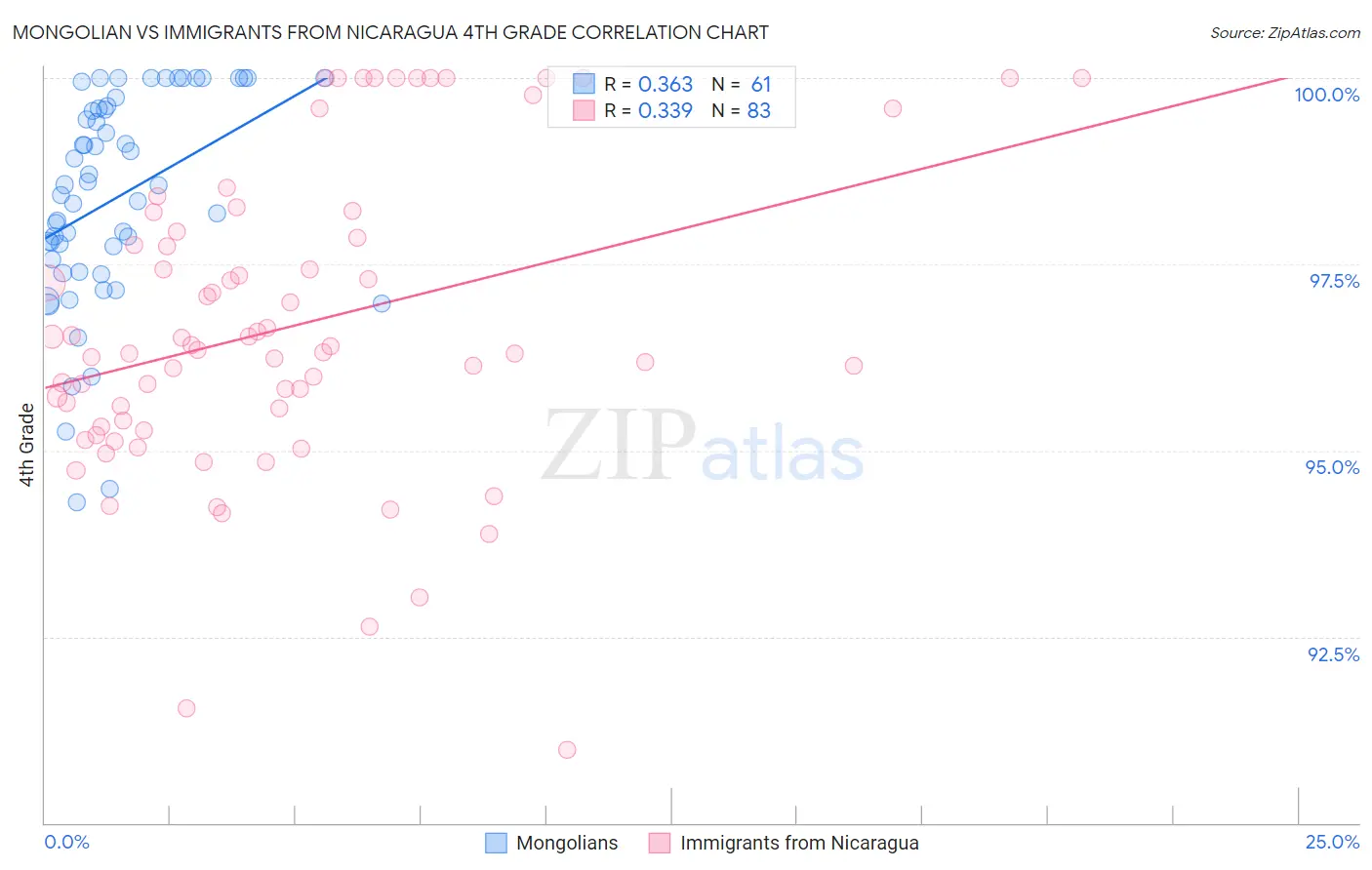 Mongolian vs Immigrants from Nicaragua 4th Grade