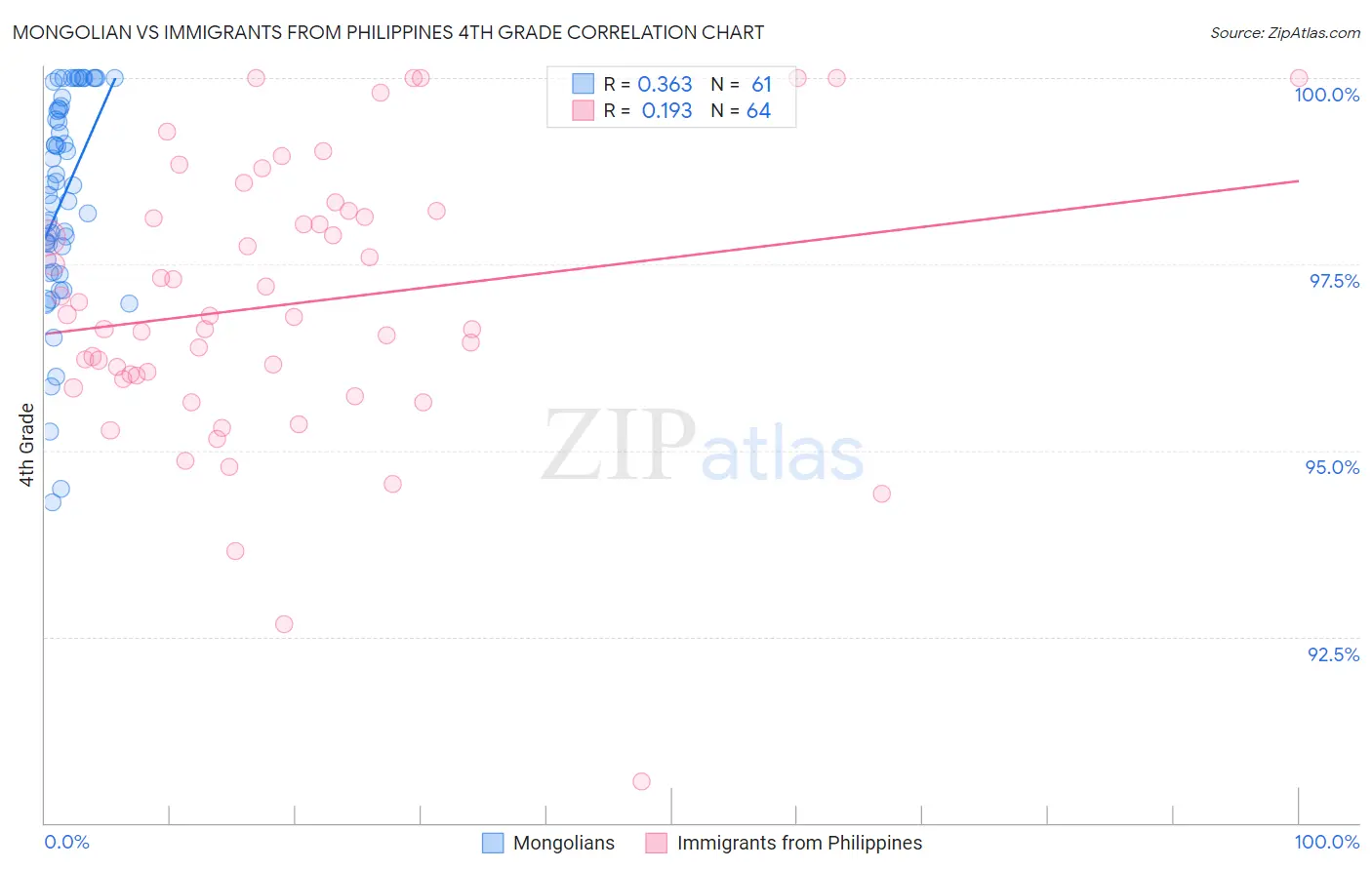 Mongolian vs Immigrants from Philippines 4th Grade