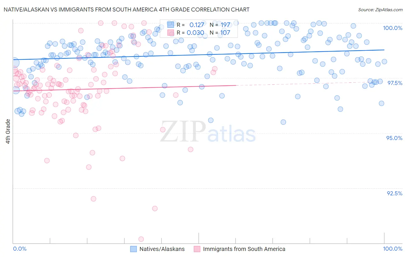 Native/Alaskan vs Immigrants from South America 4th Grade