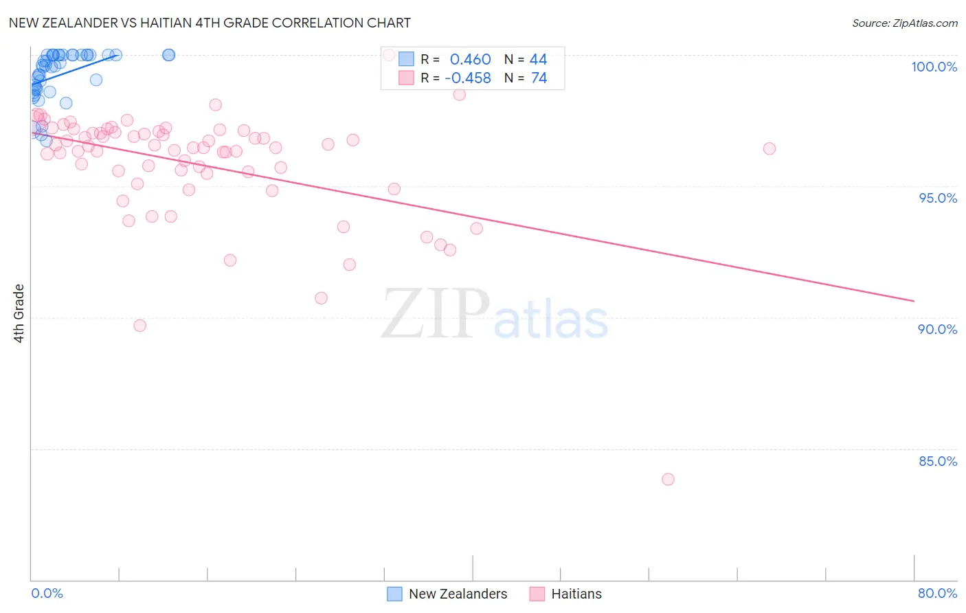 New Zealander vs Haitian 4th Grade