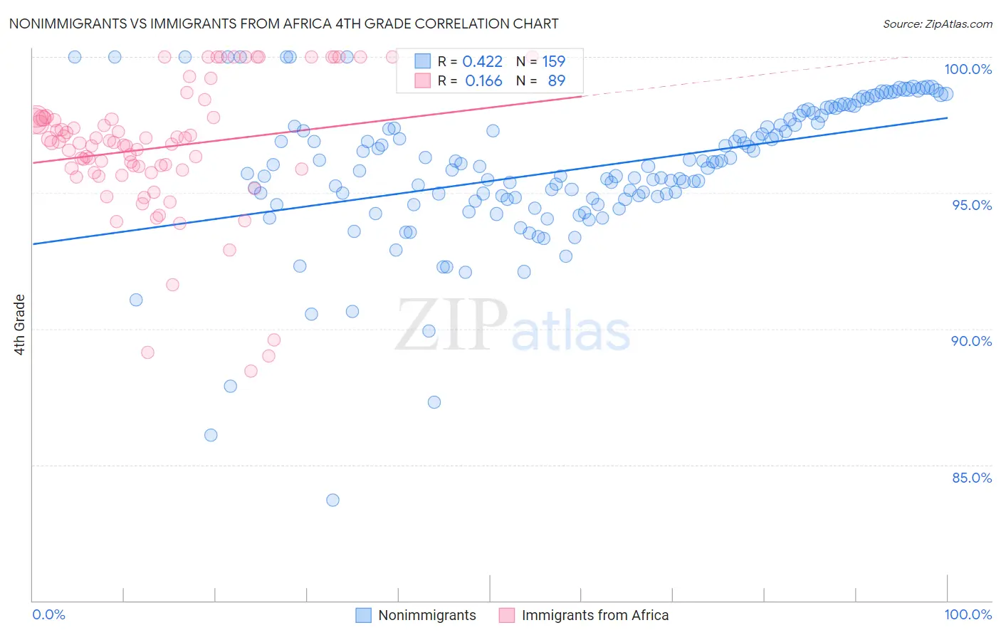 Nonimmigrants vs Immigrants from Africa 4th Grade