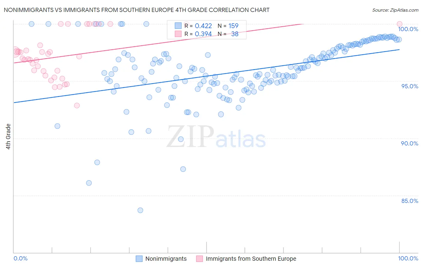 Nonimmigrants vs Immigrants from Southern Europe 4th Grade