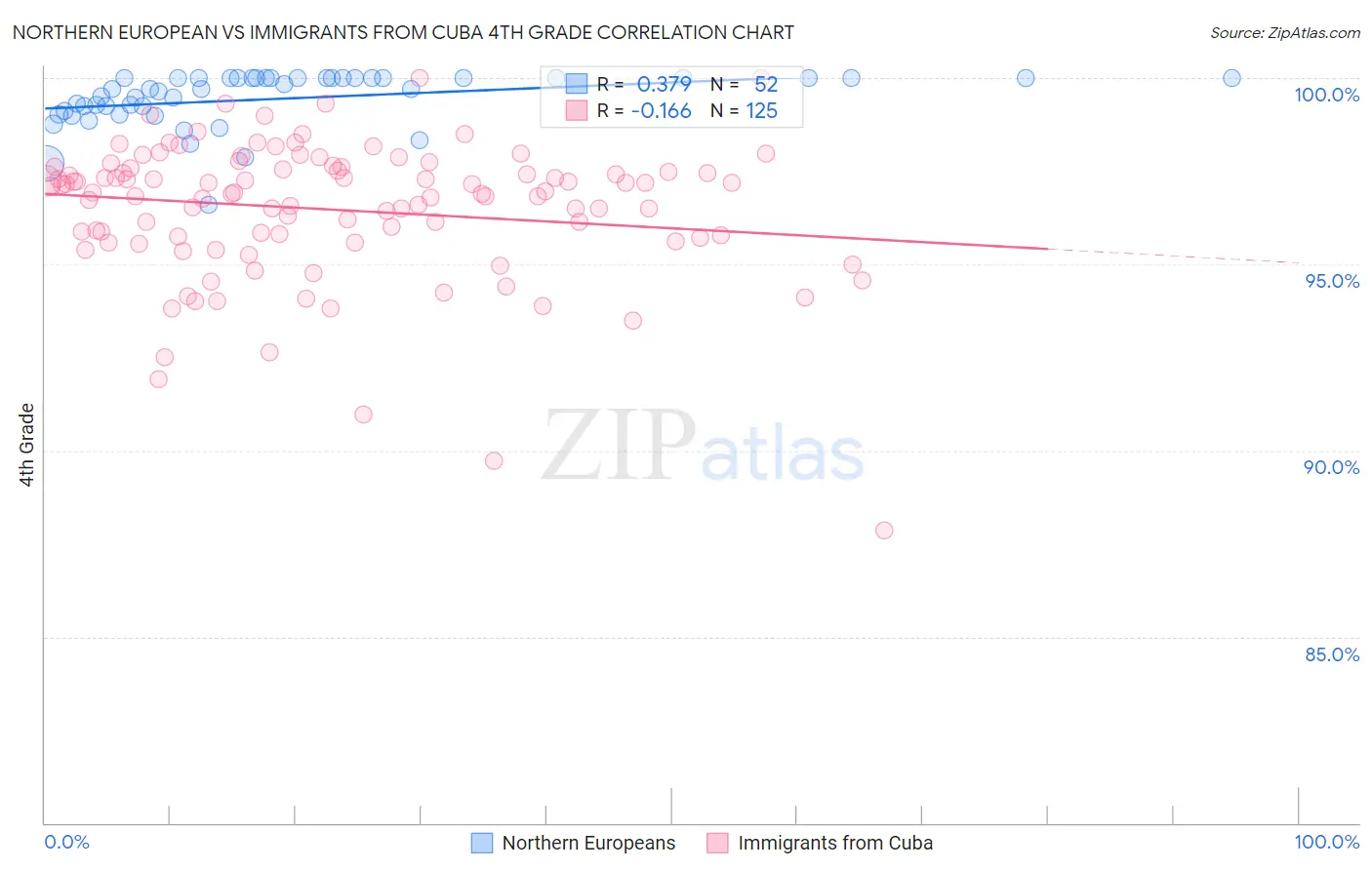 Northern European vs Immigrants from Cuba 4th Grade