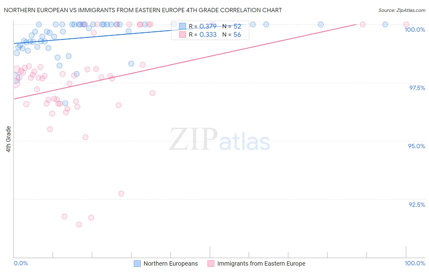 Northern European vs Immigrants from Eastern Europe 4th Grade