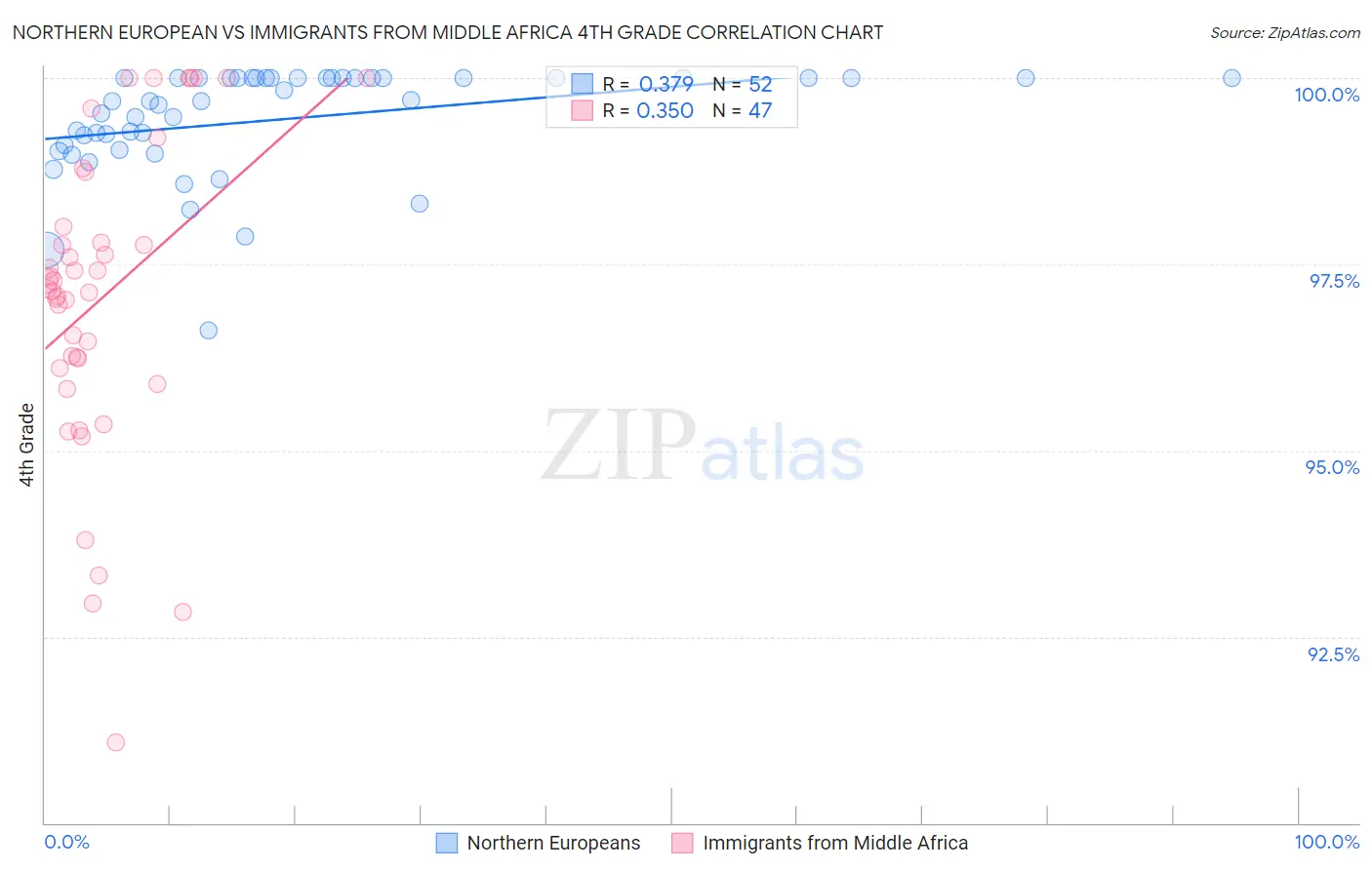 Northern European vs Immigrants from Middle Africa 4th Grade