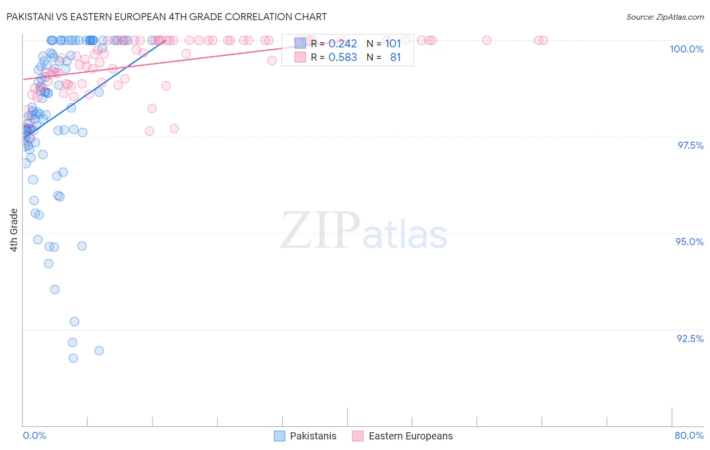 Pakistani vs Eastern European 4th Grade