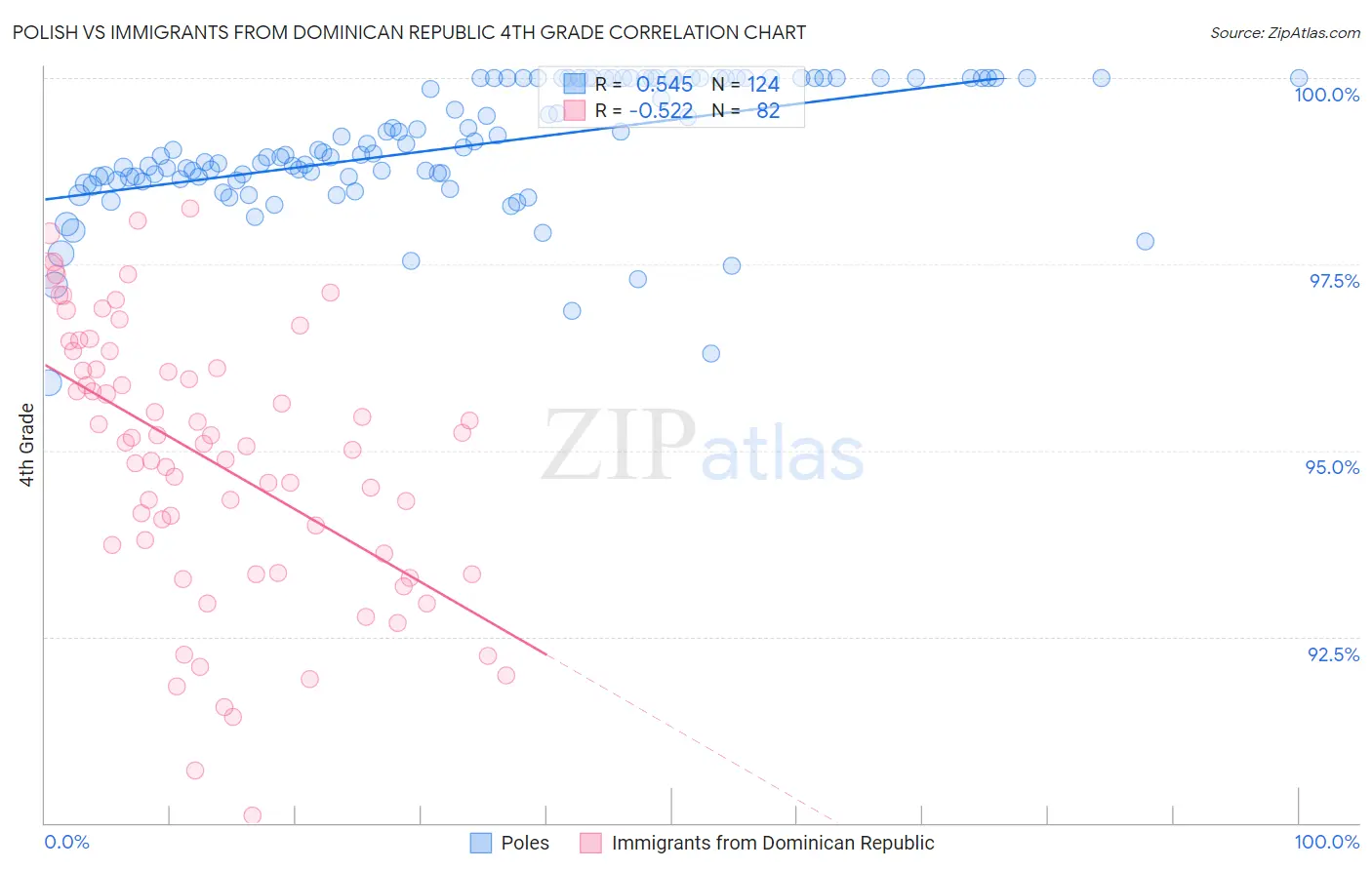 Polish vs Immigrants from Dominican Republic 4th Grade