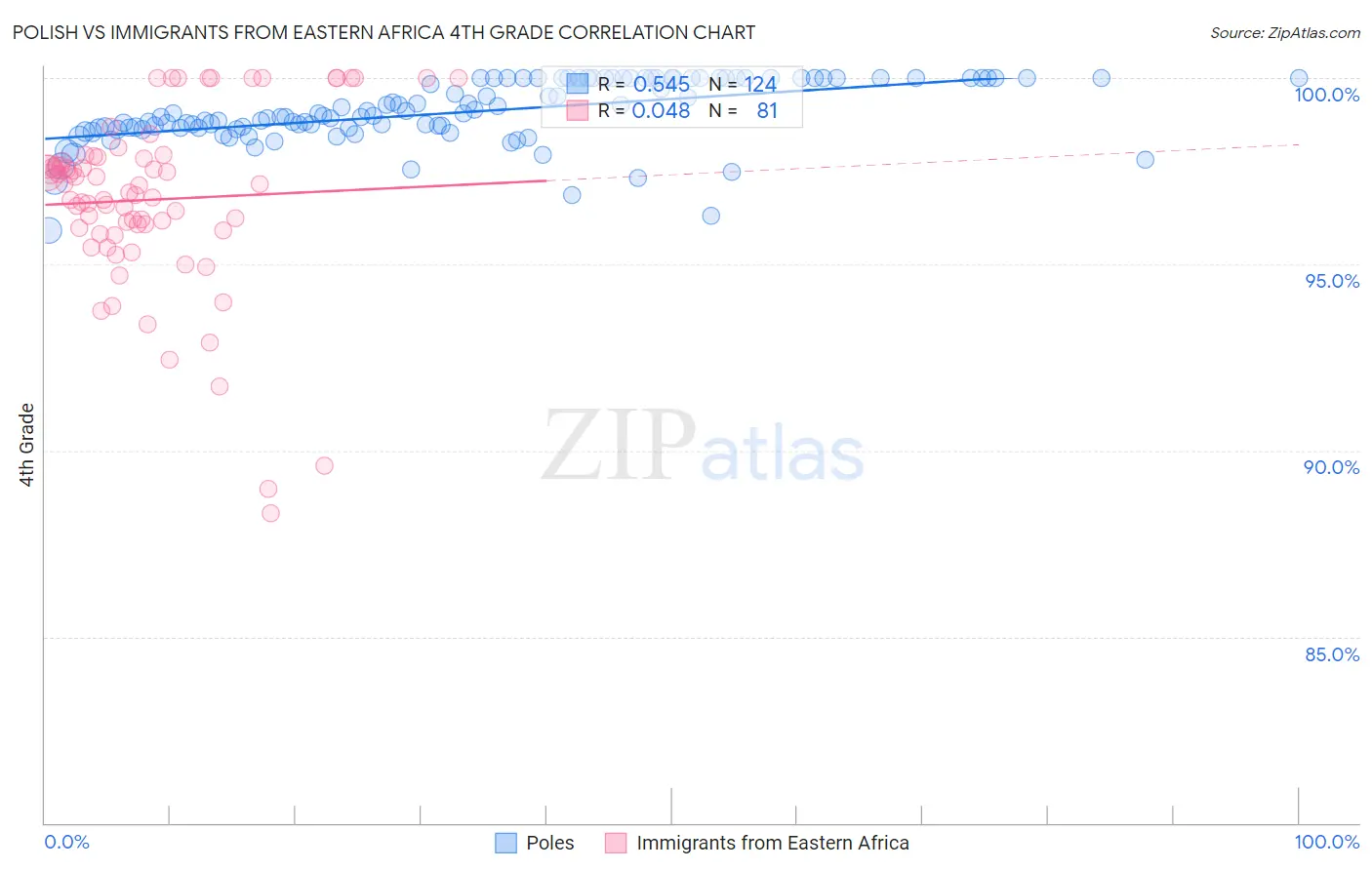 Polish vs Immigrants from Eastern Africa 4th Grade