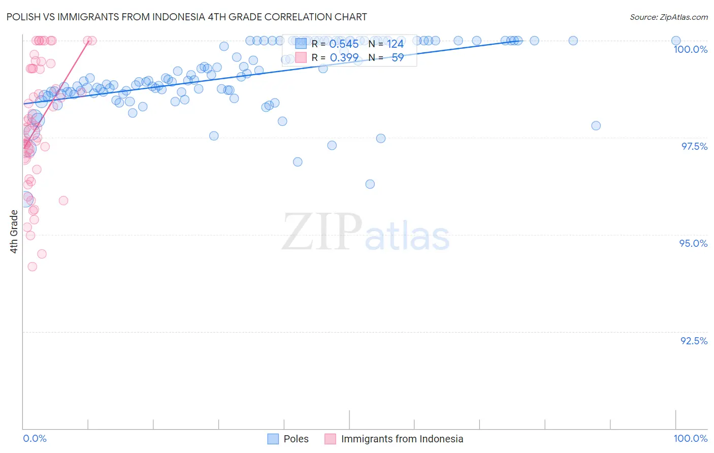 Polish vs Immigrants from Indonesia 4th Grade