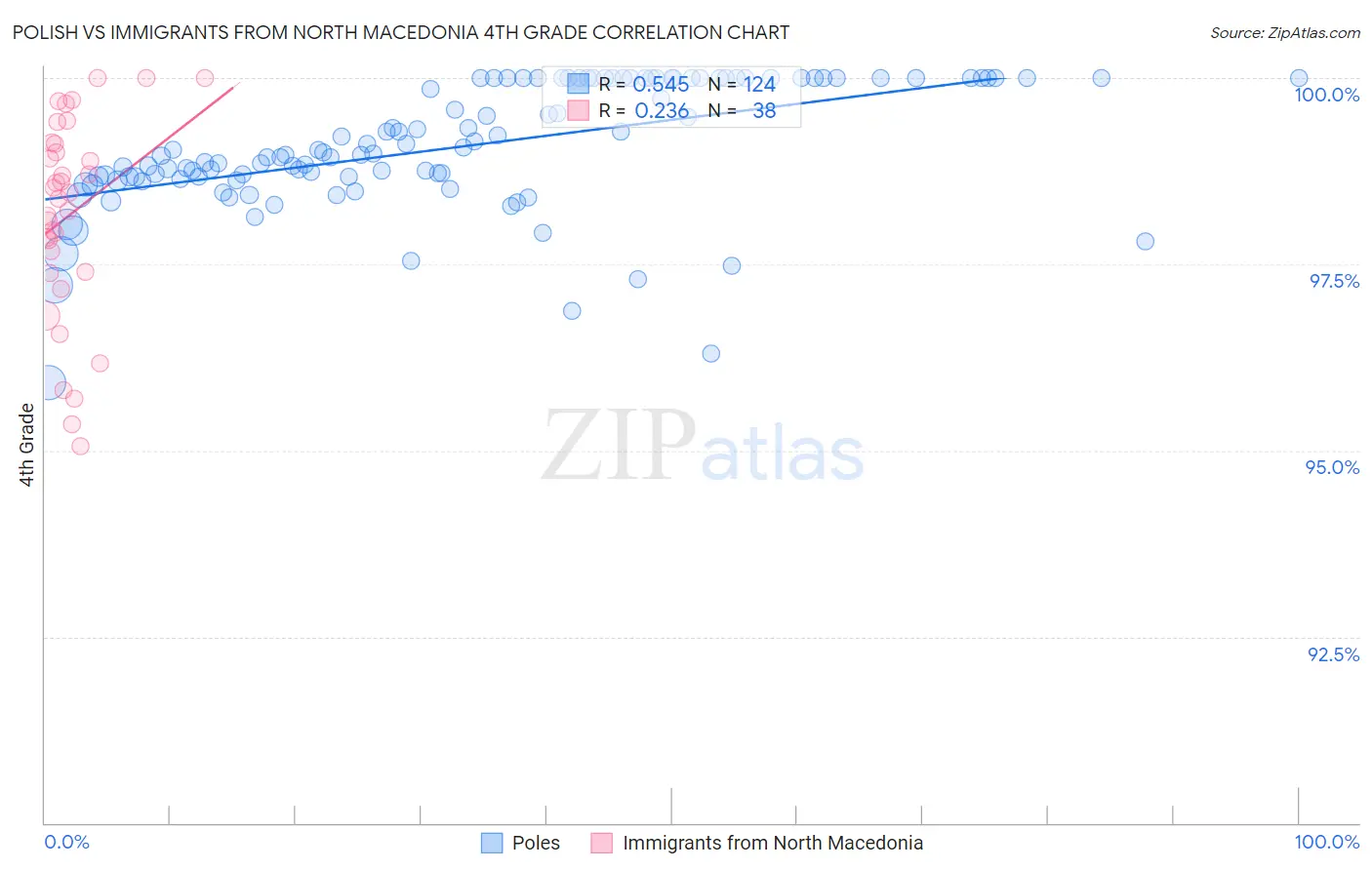 Polish vs Immigrants from North Macedonia 4th Grade