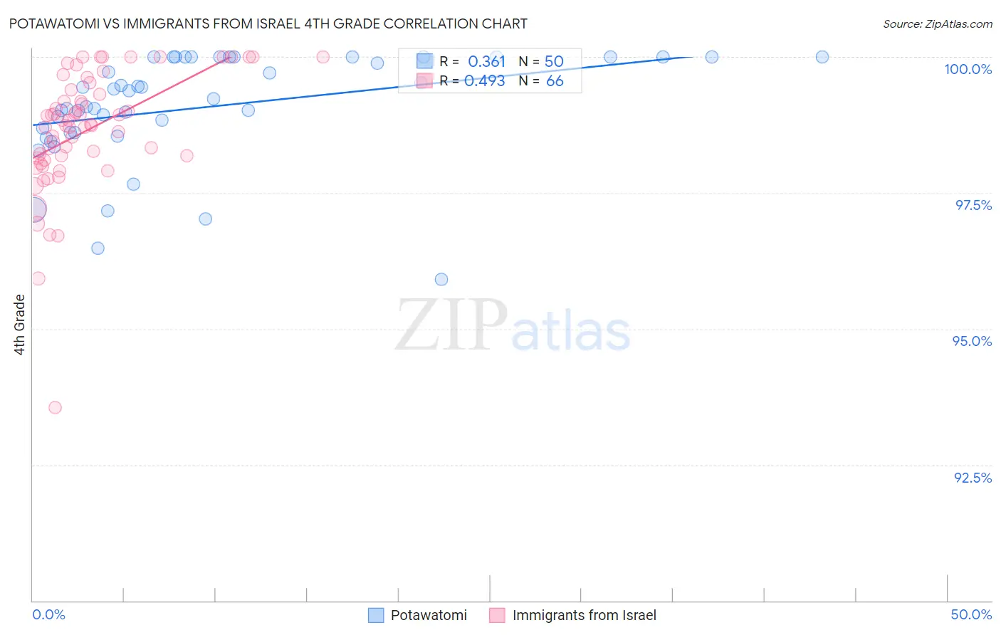 Potawatomi vs Immigrants from Israel 4th Grade