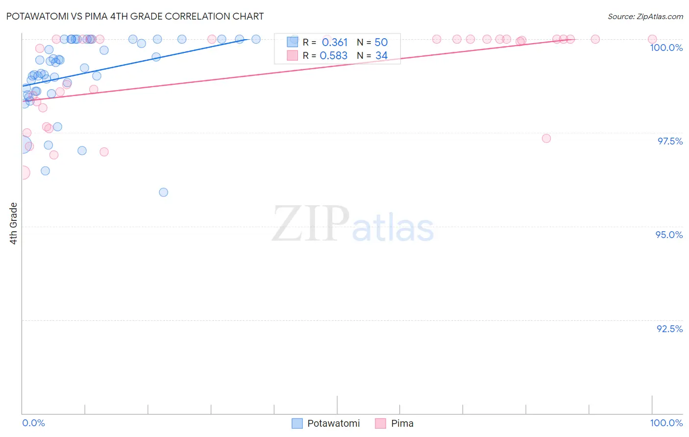 Potawatomi vs Pima 4th Grade