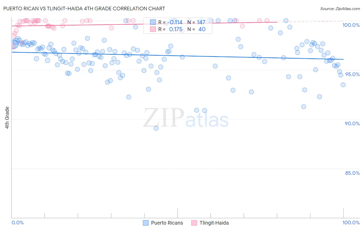 Puerto Rican vs Tlingit-Haida 4th Grade
