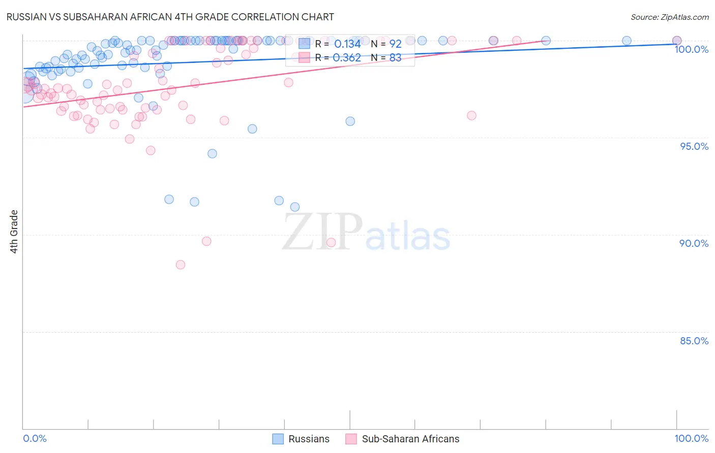 Russian vs Subsaharan African 4th Grade