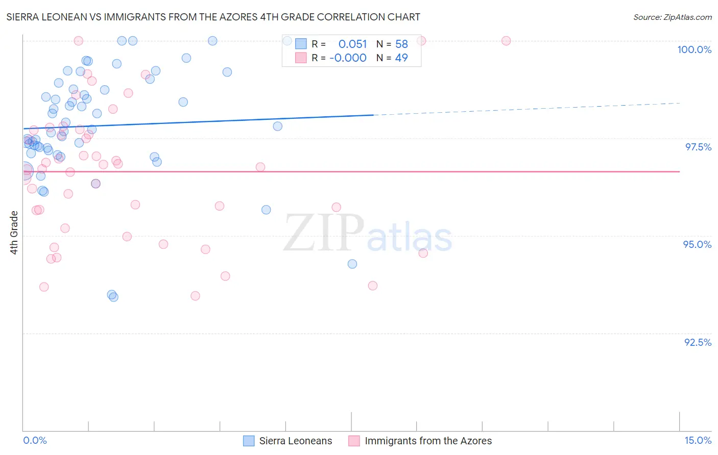 Sierra Leonean vs Immigrants from the Azores 4th Grade