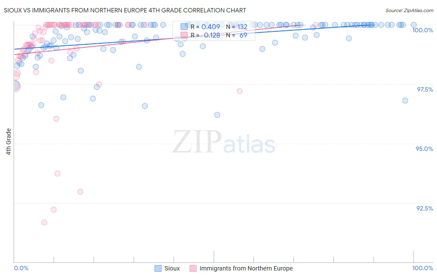 Sioux vs Immigrants from Northern Europe 4th Grade